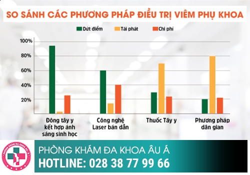 Phương pháp điều trị bệnh viêm nhiễm phụ khoa